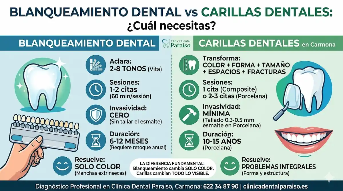 blanqueamiento dental vs carillas